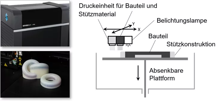 PolyJet Verfahrensprinzip